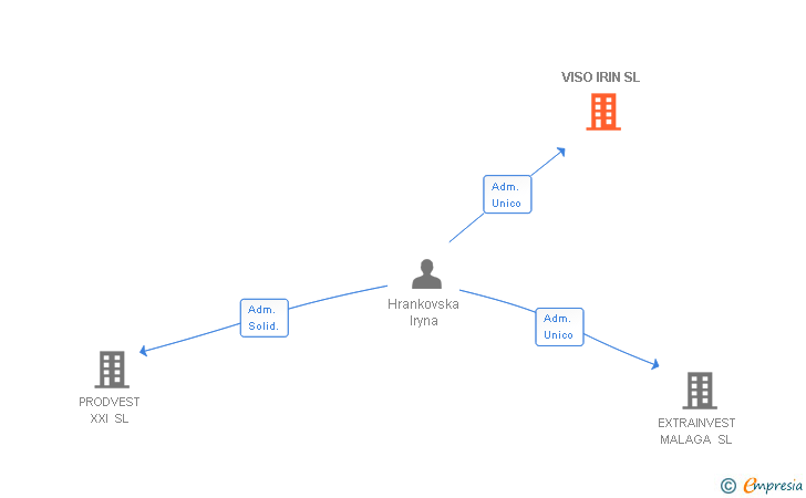 Vinculaciones societarias de VISO IRIN SL