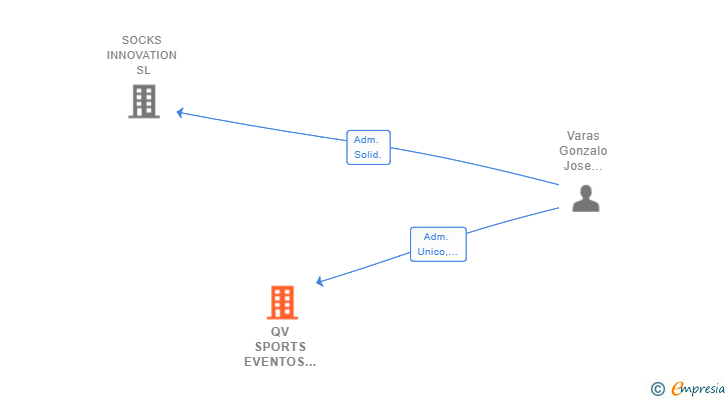 Vinculaciones societarias de QV SPORTS EVENTOS Y GESTION DEPORTIVA SL