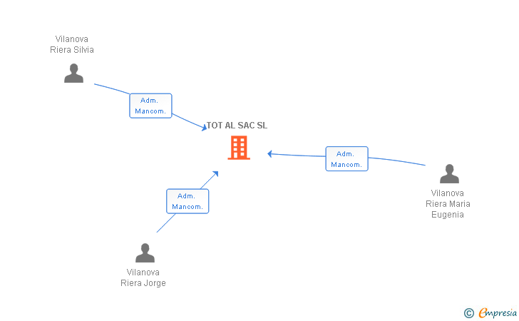 Vinculaciones societarias de TOT AL SAC SL