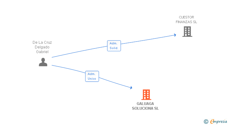 Vinculaciones societarias de GALUAGA SOLUCIONA SL