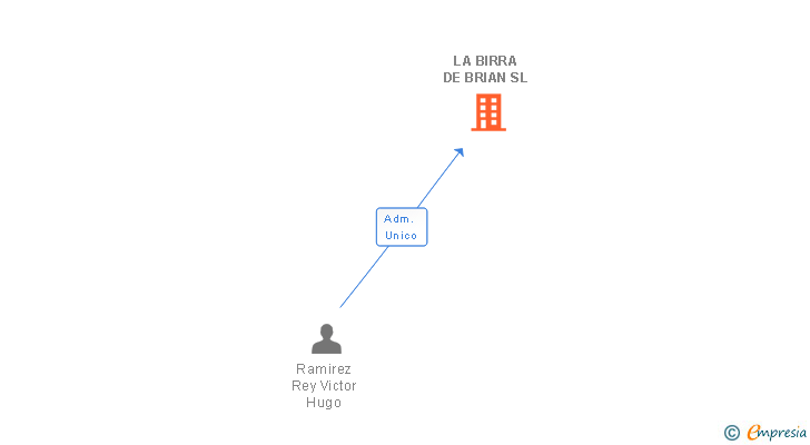 Vinculaciones societarias de LA BIRRA DE BRIAN SL