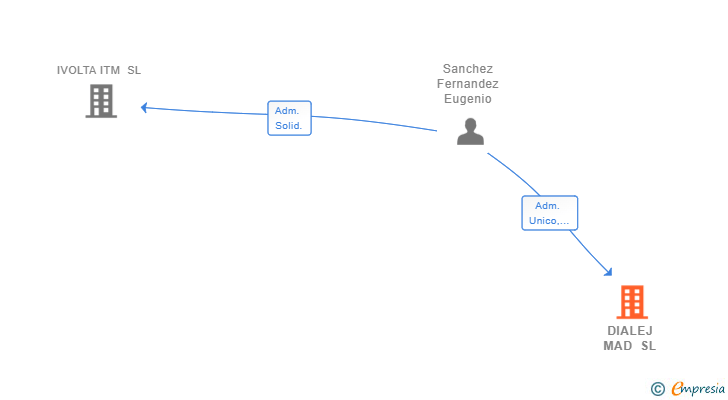 Vinculaciones societarias de DIALEJ MAD SL