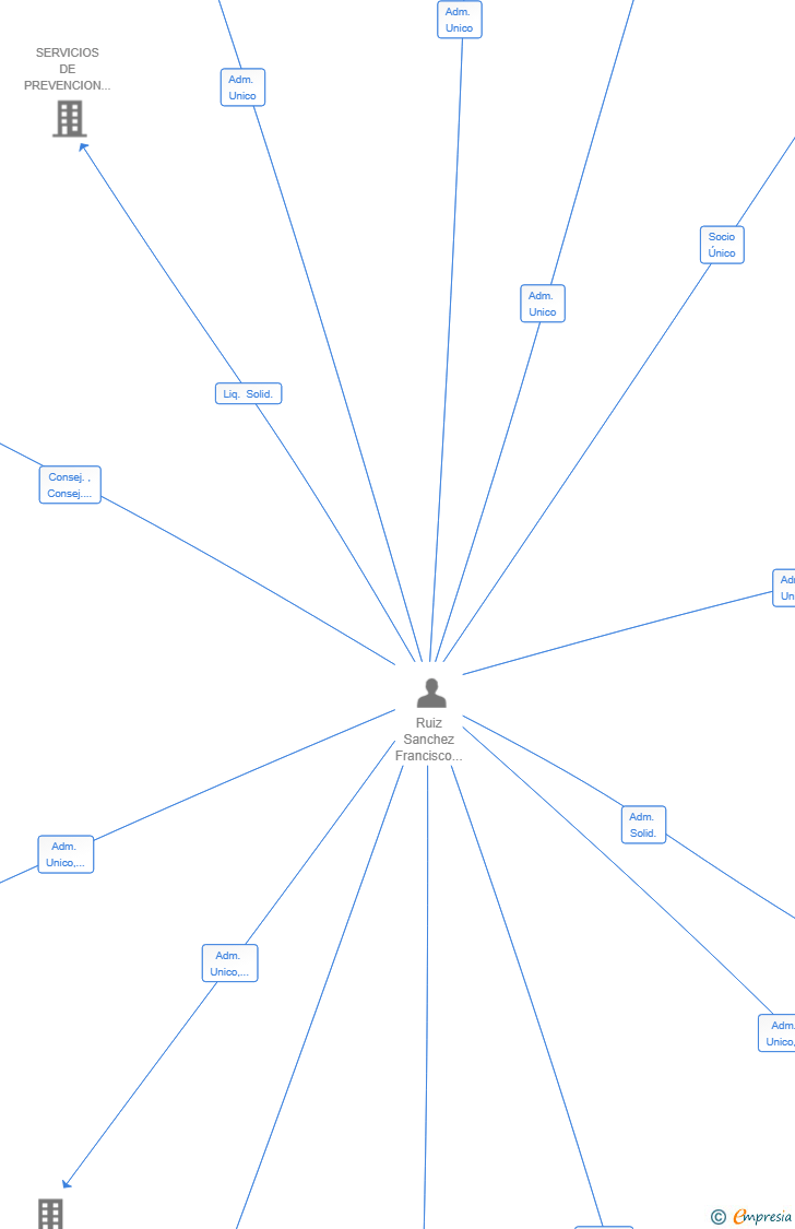 Vinculaciones societarias de WHITEL DRD SL