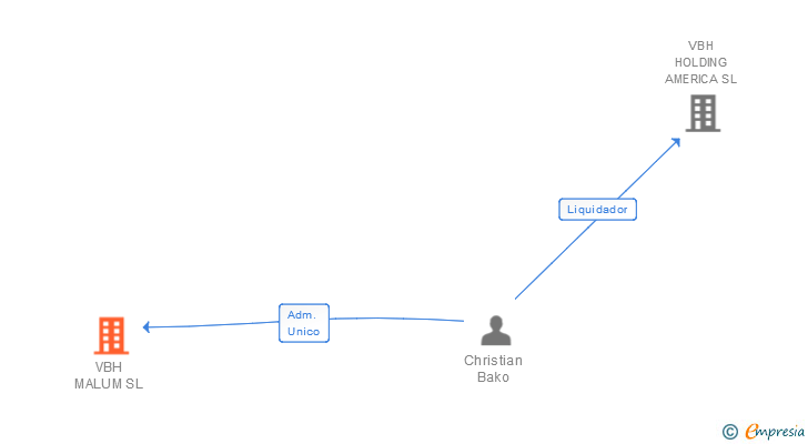 Vinculaciones societarias de VBH IBERIA SL
