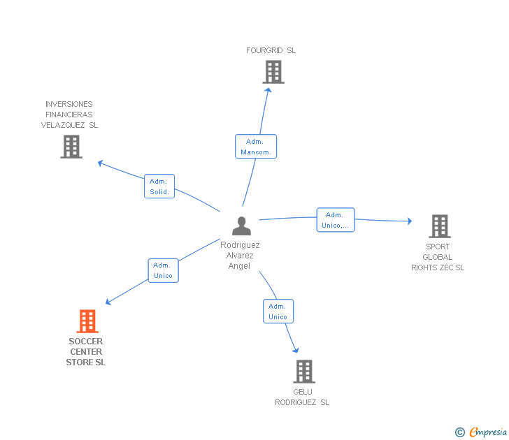 Vinculaciones societarias de SOCCER CENTER STORE SL
