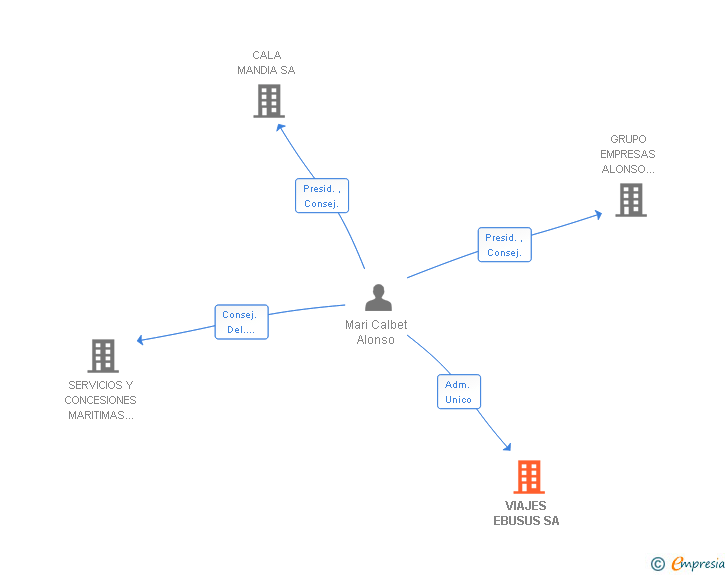 Vinculaciones societarias de VIAJES EBUSUS SA