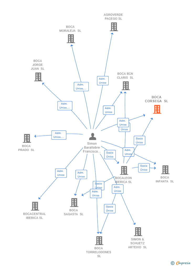 Vinculaciones societarias de BOCA CORSEGA SL