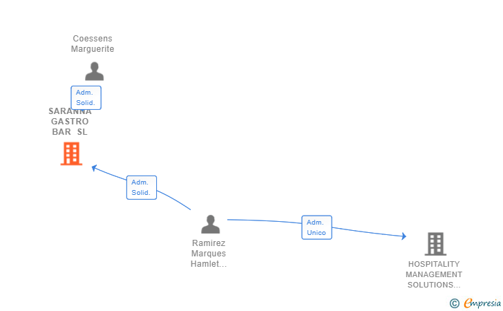 Vinculaciones societarias de SARANNA GASTRO BAR SL