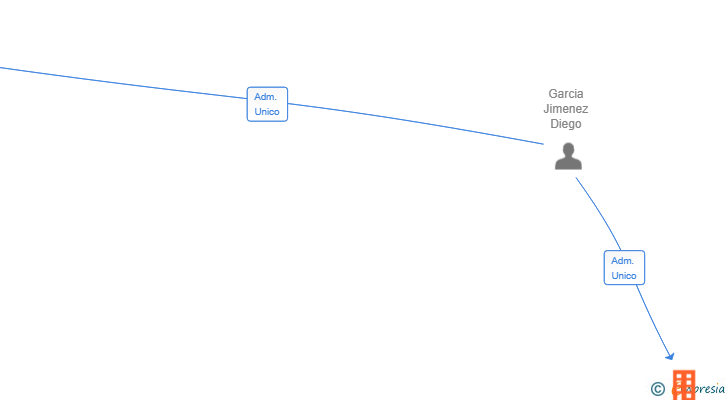 Vinculaciones societarias de AGROFUTURO GARCIA SL