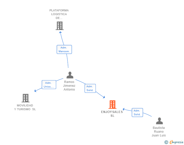 Vinculaciones societarias de ENJOYSALES SL