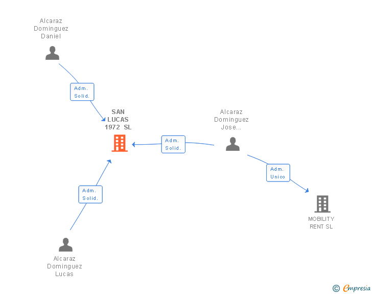 Vinculaciones societarias de SAN LUCAS 1972 SL