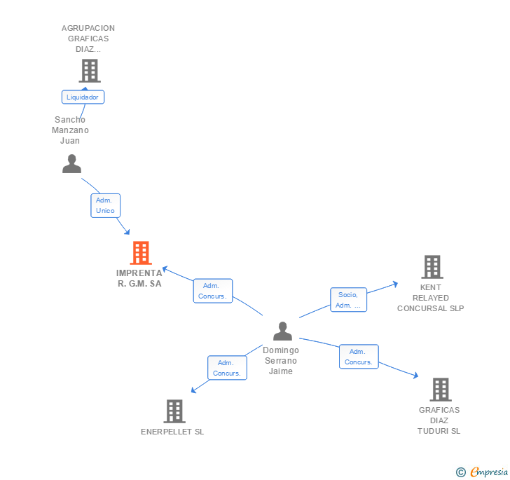 Vinculaciones societarias de IMPRENTA R.G.M. SA