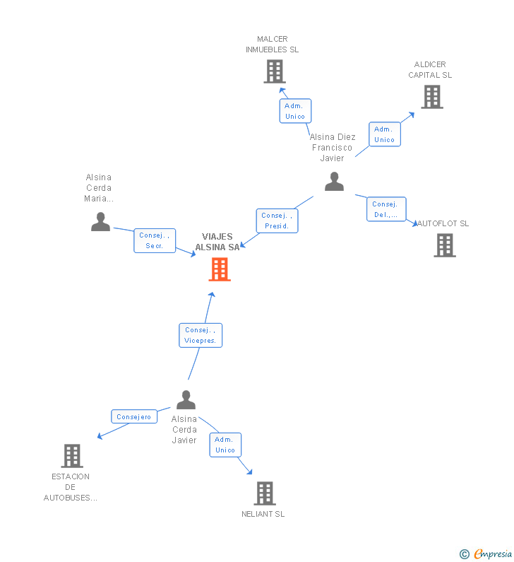 Vinculaciones societarias de VIAJES ALSINA SA