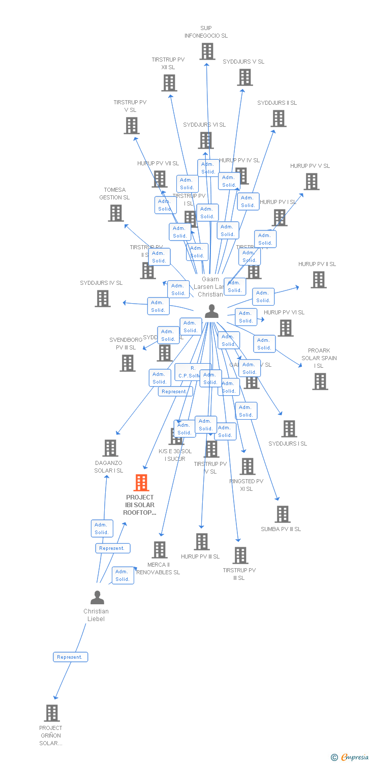 Vinculaciones societarias de PROJECT IBI SOLAR ROOFTOP SPANIEN II GMBH & CO KG SUCUR