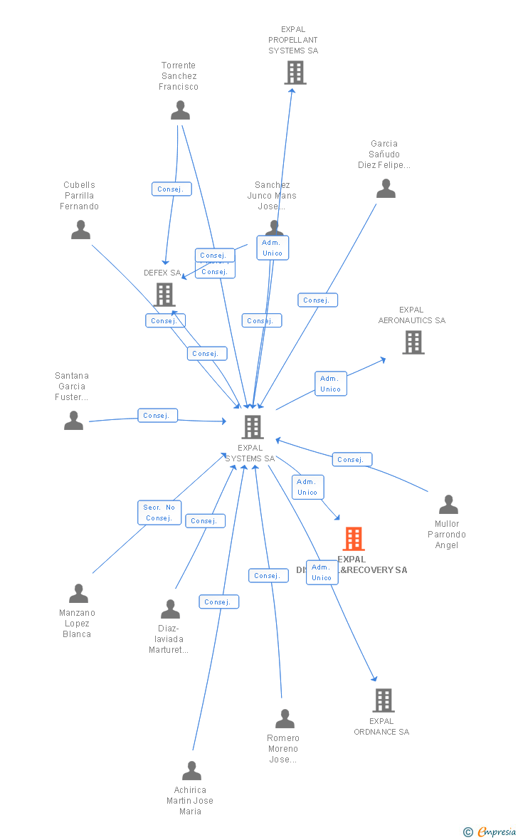 Vinculaciones societarias de EXPAL DISPOSAL&RECOVERY SA
