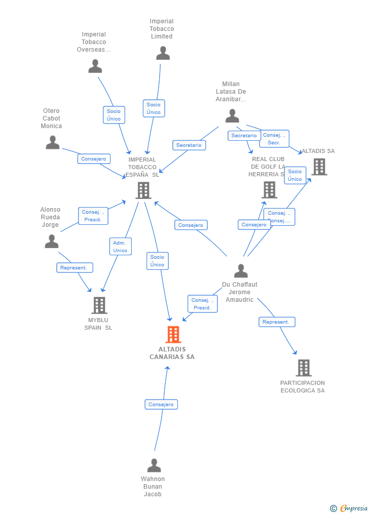 Vinculaciones societarias de ALTADIS CANARIAS SA