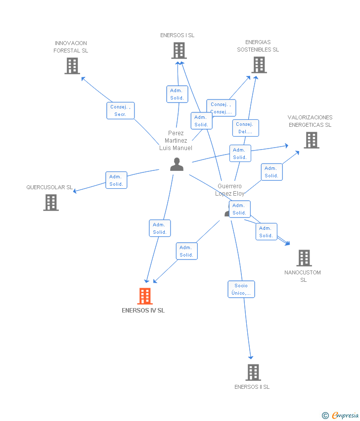 Vinculaciones societarias de ENERSOS IV SL