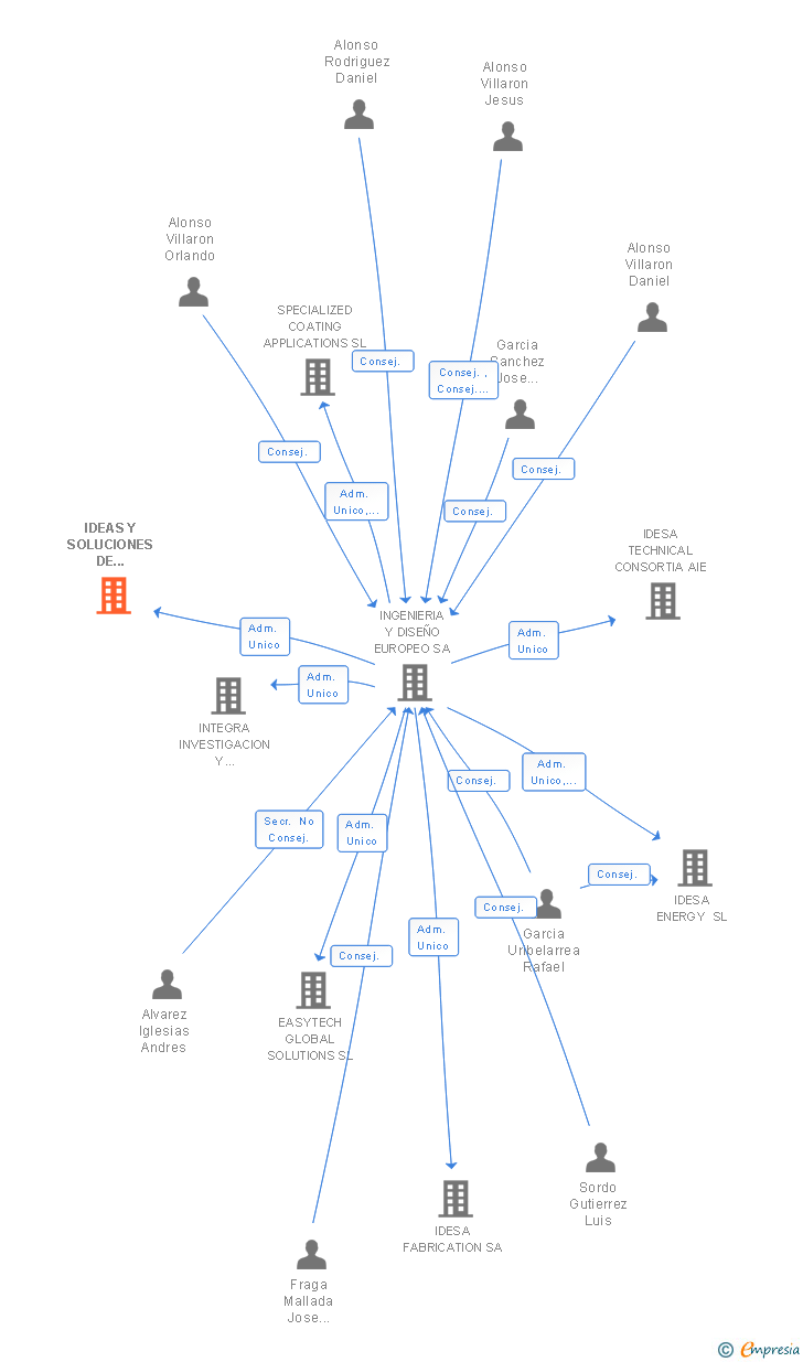 Vinculaciones societarias de IDESA INNOVATION SL