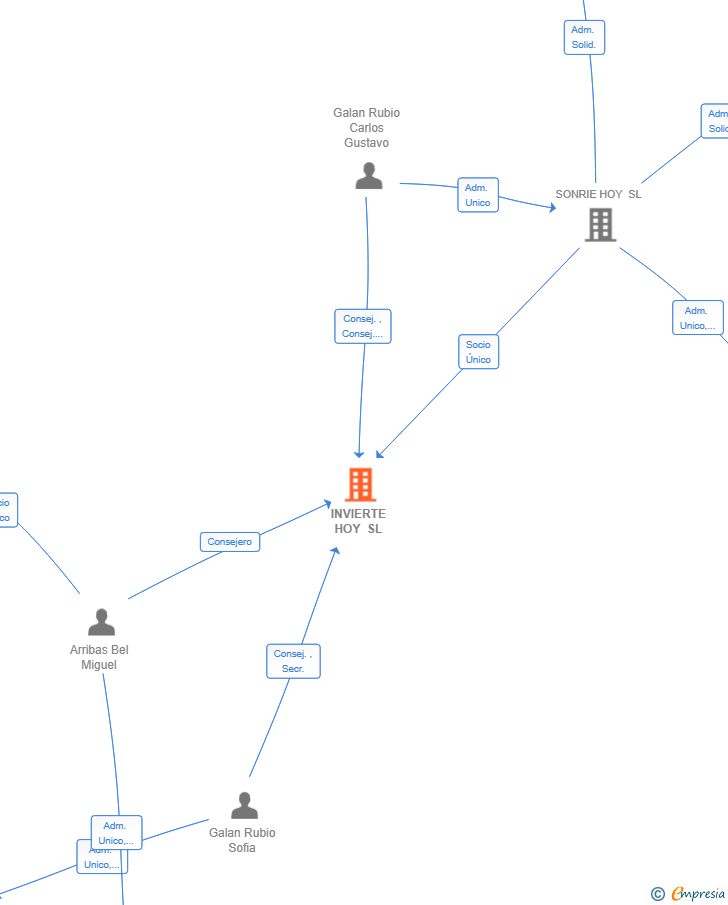 Vinculaciones societarias de INVIERTE HOY SL