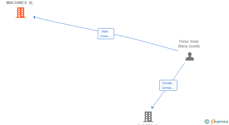 Vinculaciones societarias de NAIROA MACHINES SL