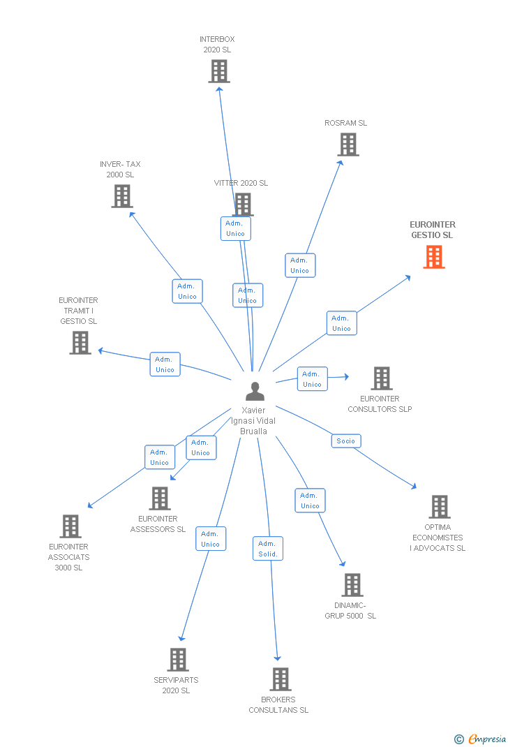 Vinculaciones societarias de EUROINTER GESTIO SL