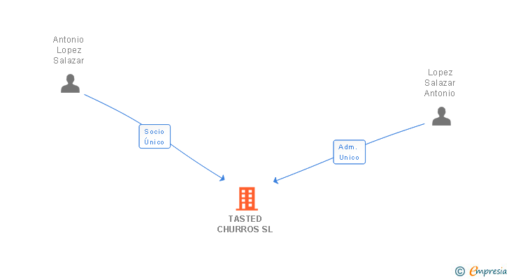 Vinculaciones societarias de TASTED CHURROS SL