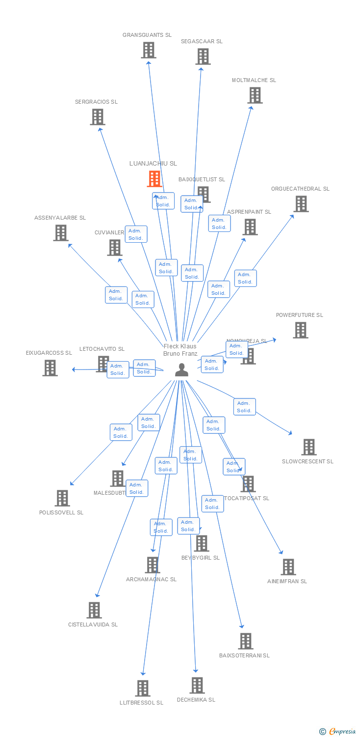 Vinculaciones societarias de LUANJACHIU SL
