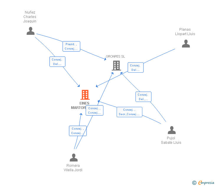 Vinculaciones societarias de EINES MARTORELL SA
