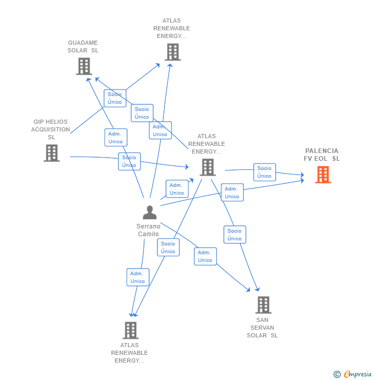 Vinculaciones societarias de PALENCIA FV EOL SL