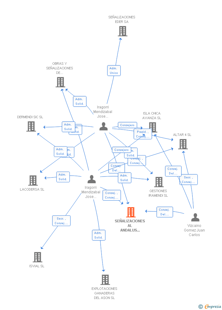 Vinculaciones societarias de SEÑALIZACIONES AL ANDALUS DE CARRETERAS SL