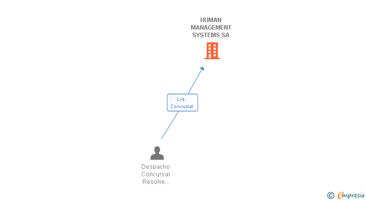 Vinculaciones societarias de HUMAN MANAGEMENT SYSTEMS SA