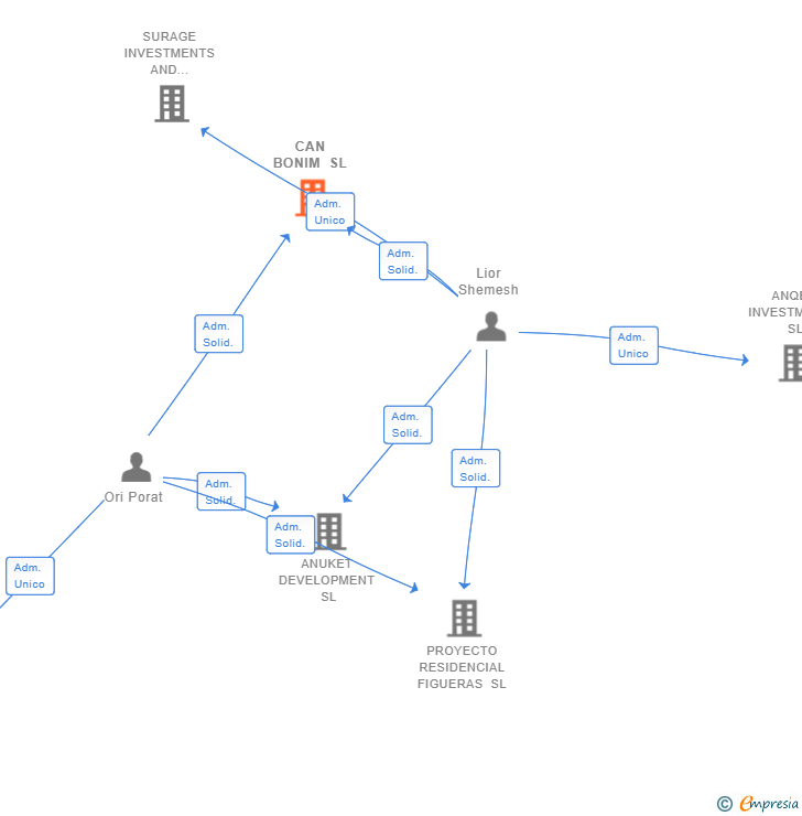 Vinculaciones societarias de CAN BONIM SL