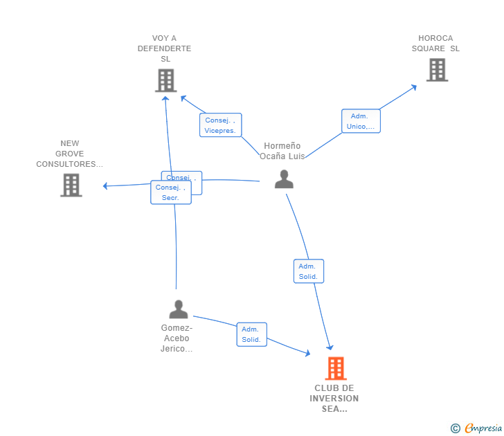 Vinculaciones societarias de CLUB DE INVERSION SEA BRIGHT SL