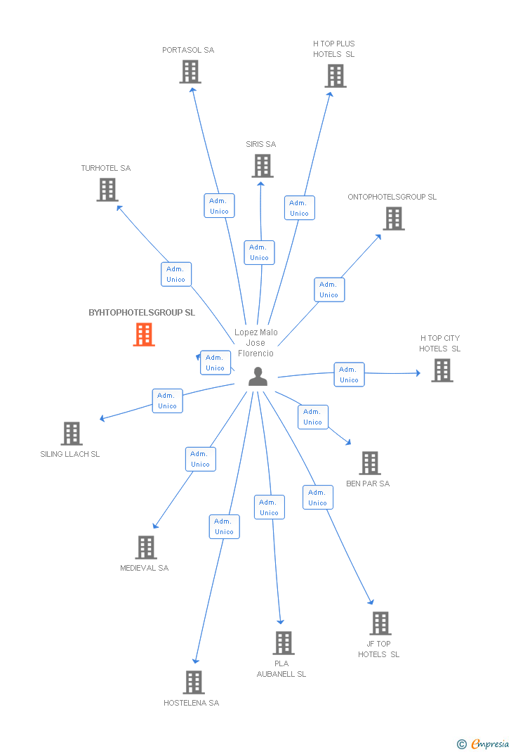 Vinculaciones societarias de BYHTOPHOTELSGROUP SL
