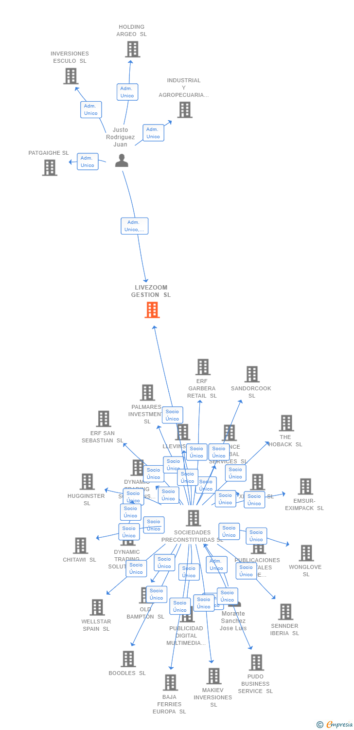 Vinculaciones societarias de LIVEZOOM GESTION SL