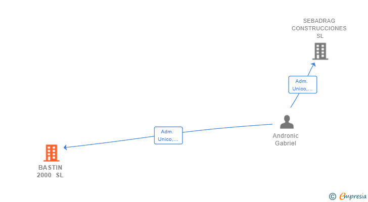 Vinculaciones societarias de BASTIN 2000 SL
