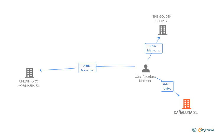 Vinculaciones societarias de CAÑALUNA SL