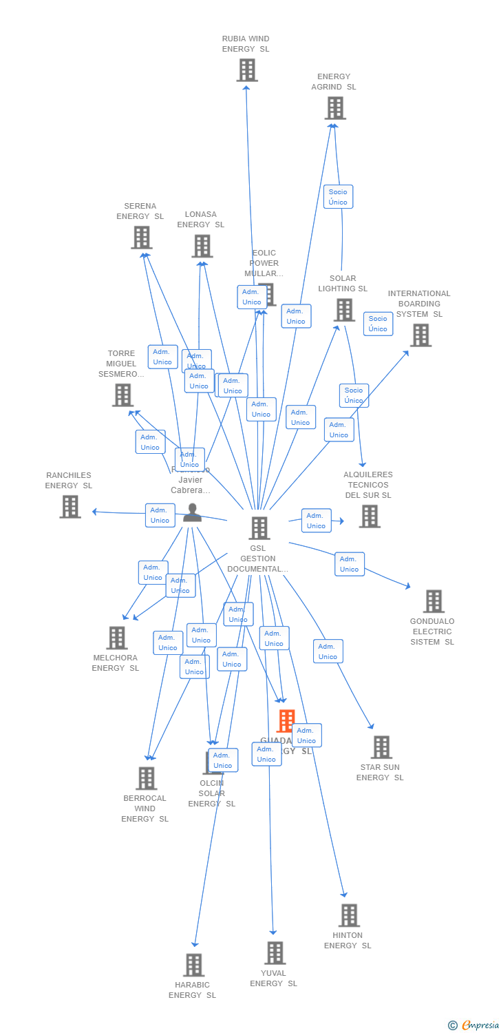 Vinculaciones societarias de GUADAMEZ ENERGY SL