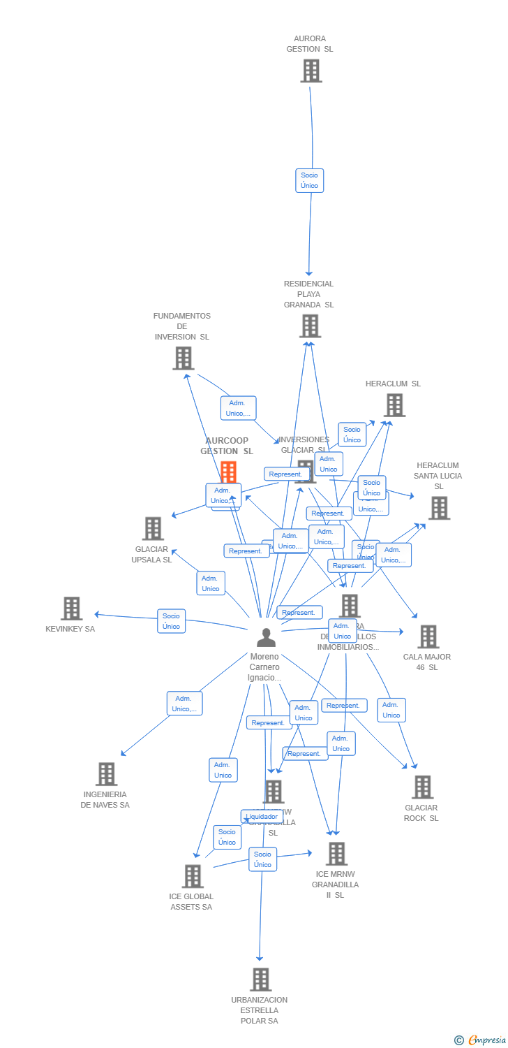 Vinculaciones societarias de AURCOOP GESTION SL