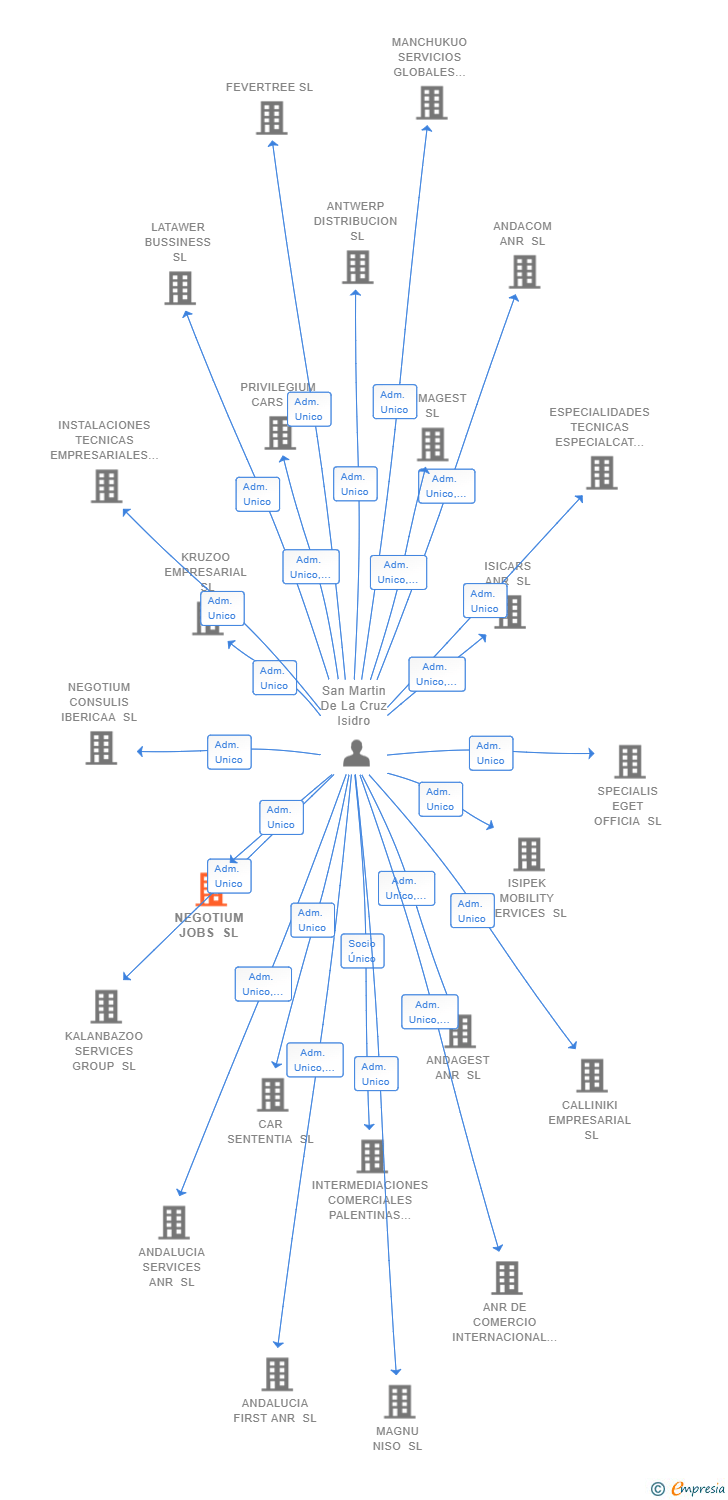 Vinculaciones societarias de NEGOTIUM JOBS SL