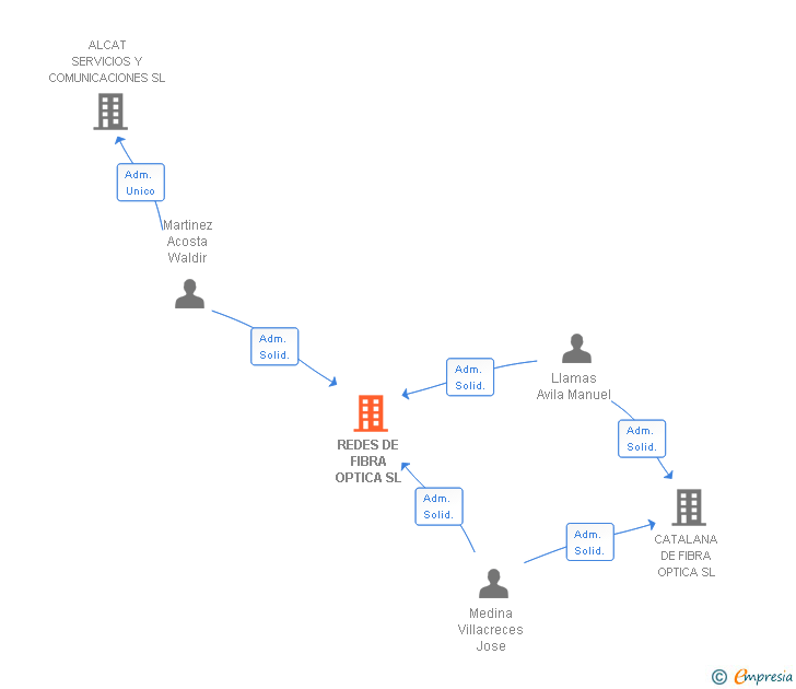 Vinculaciones societarias de REDES DE FIBRA OPTICA SL (EXTINGUIDA)