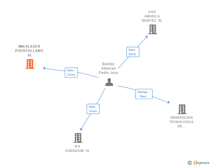 Vinculaciones societarias de IMASLASER PUERTOLLANO SL