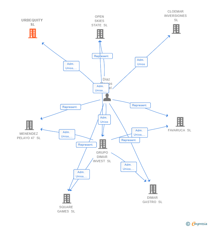 Vinculaciones societarias de URBEQUITY SL