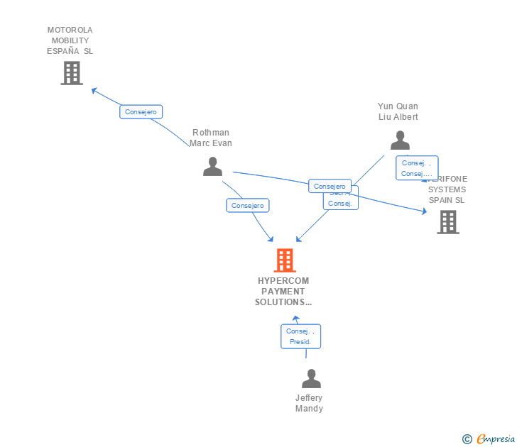 Vinculaciones societarias de HYPERCOM PAYMENT SOLUTIONS SPAIN SL