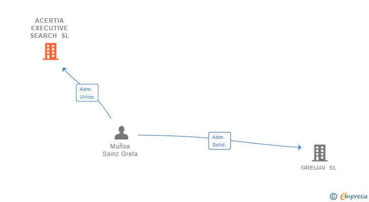 Vinculaciones societarias de ACERTIA EXECUTIVE SEARCH SL