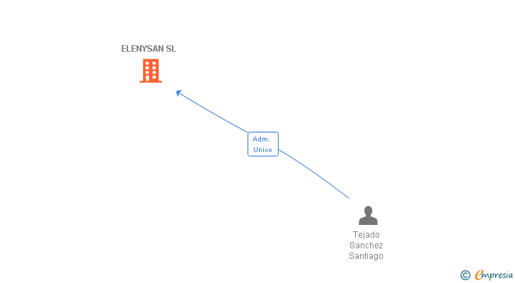Vinculaciones societarias de ELENYSAN SL