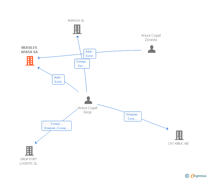 Vinculaciones societarias de MUEBLES ARASA SL