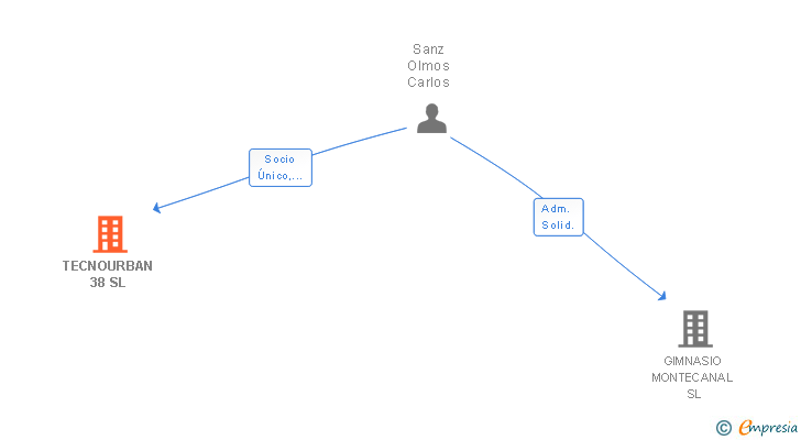 Vinculaciones societarias de TECNOURBAN 38 SL