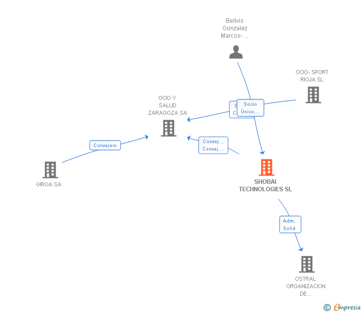 Vinculaciones societarias de SHOBAI TECHNOLOGIES SL