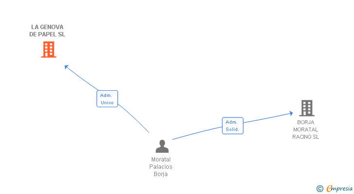 Vinculaciones societarias de LA GENOVA DE PAPEL SL